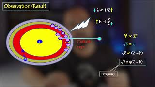 What is Moseleys law and its significance [upl. by Schulze501]