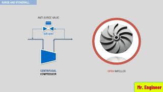 what are causes of surge [upl. by Favata]