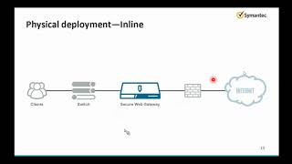 Bluecoat proxy sg 76 Deployment Modes [upl. by Burgwell]