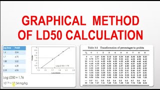 Graphical Method of LD50  Karbers Method  Miller and Tainter Method LD50 Calculation [upl. by Feilak89]