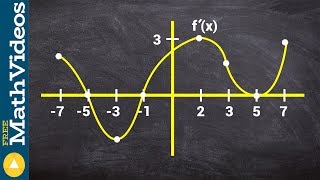 Find the intervals of concavity from the derivative graph [upl. by Mozelle]