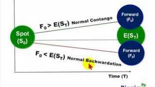 FRM Contango amp backwardation in commodity forward markets [upl. by Lough]