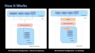 Azure Arc Gateway Preview [upl. by Thin103]