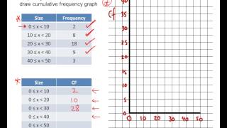 Cumulative Frequency Mathscast [upl. by Tonkin138]