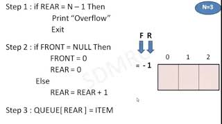 Trace of Enqueue and Dequeue Algorithm and Applications of Queue [upl. by Eilojne]