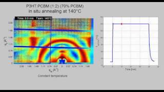 P3HTPCBM 12 insitu annealing Grazing Incidence XRay Diffraction [upl. by Ahsinan444]