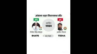 Ambala city election result ambalacity bjp congress nda spa maharashtra gk [upl. by Lanny233]