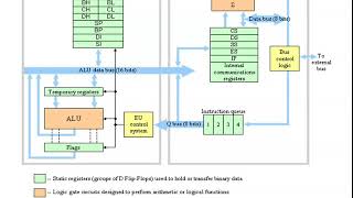 Intel 8088 Microprocessor Architecture Bus interface unit [upl. by Abramo609]