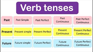 Learn ALL Verb Tenses  Past Present Future with examples [upl. by Aehcsrop]