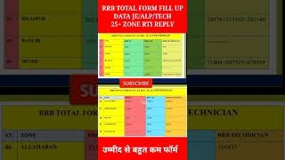 RRB TOTAL FORM FILL UP 2024  JEALPTECHNICIAN EXAM 2024 [upl. by Ajidahk612]