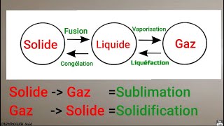 Etat de la matière et changement détat [upl. by Aidekal107]