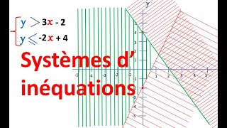 Systèmes d inéquations  Resolution graphique [upl. by Nahem]