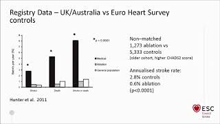 Ablation of AF can prevent stroke YES [upl. by Nay695]