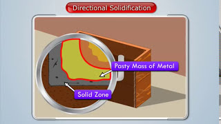 What is Directional Solidification  Manufacturing Processes [upl. by Birch161]