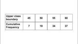 Cumulative Frequency Curves [upl. by Estella]