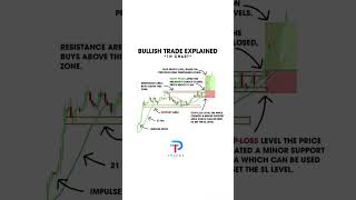 Bullish trade explained business [upl. by Luas]