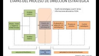 TUTORIAL PROCESO DE DIRECCIÓN ESTRATÉGICA [upl. by Nnylatsyrc338]