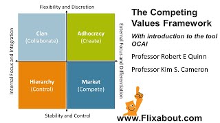 Competing Values Framework introduction the tool OCAI by Robert E Quinn and Kim S Cameron [upl. by Cynthy53]