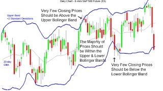 How to use Bollinger Bands and Fibonacci in Forex and Stock Trading [upl. by Allecnirp]