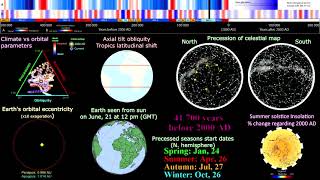 Milankovitch cycles from the past to the future  every year [upl. by Harad779]