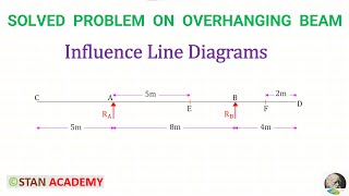 Influence Line Diagrams for Overhanging beams  Problem No 2 [upl. by Darren580]