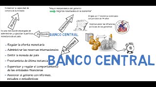 Banco central y sus funciones  Cap 6  Macroeconomía [upl. by Phineas]