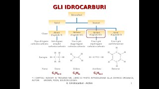 Idrocarburi ALCANI ALCHENI ALCHINI [upl. by Einttirb]