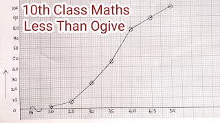 Ogive class 10 icse  Ogive Graph class 10 Less Than Cumulative Frequency Distribution for Class 10 [upl. by Amin737]