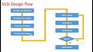 What is VLSI  Introduction amp Design flow  VLSI  Lec01 [upl. by Soisanahta]