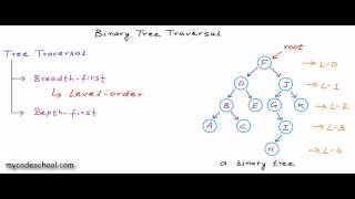 Binary tree traversal  breadthfirst and depthfirst strategies [upl. by Aowda]