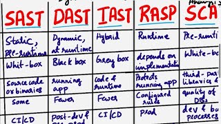 SAST vs DAST vs IAST vs RASP vs SCA  App Security  Comparison between SAST DAST IAST RASP SCA [upl. by Schmitz]