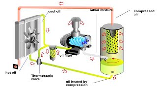 Tutorial how to learn the working principle of screw type air compressor ampinstall it [upl. by Anyg]