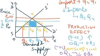 Effects of tariffs under partial equilibrium [upl. by Lrak593]