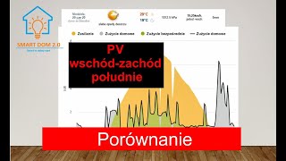 Fotowoltaika wschód zachód a południe [upl. by Atnohs87]