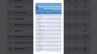 Klasemen Liga Inggris Minggu 6 Oktober 2024 klasemenligainggristerbaru [upl. by Eilrebmik]