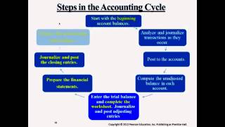 Steps in the Accounting Cycle  Professor Victoria Chiu [upl. by Martynne]