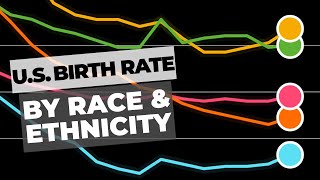 US Birth Rate by Race amp Ethnicity Ranked by Year  Chart Showing Declining Birth Rates in America [upl. by Llewol819]