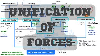 UNIFICATION OF FORCES  FOUR BASIC FORCES IN NATURE  BUILDING BLOCKS OF MATTER  STANDARD MODEL [upl. by Usanis]