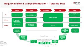 Experiencia usando SAP Solman Test Suite  CBTA en un cliente pruebas de regresión [upl. by Carie764]