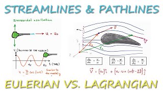 Streamlines Pathlines and Streaklines  Eulerian vs Lagrangian in 10 Minutes [upl. by Martynne]