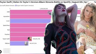 Taylor Swift Stolen vs Taylorss Version Album Streams Battle on Spotify  August 5th  Spotify Data [upl. by Sweyn]