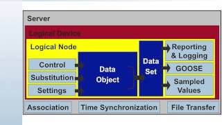 IEC 61850 Overview Part 4 Data and Controls [upl. by Hallock]