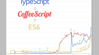 TypeScript vs CoffeeScript vs ES6 [upl. by Ahtiekal336]