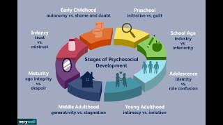 Erik Erikson Psychosocial Development Theory  8 stages of psychosocial Psychosocial Development [upl. by Ehttam]