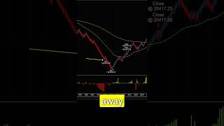 Using Bookmap To Enhance Moving Average Strategy tradingbookmap daytrading [upl. by Rentschler]