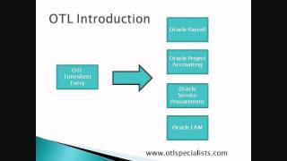 Oracle Time and Labor OTL Introduction [upl. by Trescha]