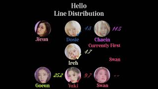 PURPLE KISS  Hello Line Distribution [upl. by Eiralih443]