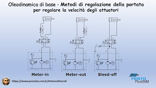 Oleodinamica di base  Metodi di regolazione della portata Regolazione della velocità attuatori [upl. by Ahtram]