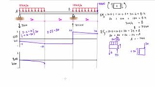 Shear force and bending moment diagram practice problem 7 [upl. by Novyert425]