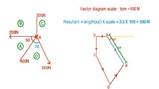 Lecture 5  Resultant of a coplaner concurrent force system by graphical method  Graphic Statics [upl. by Eikkin]